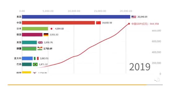 中国gdp增长动态图 啥情况?究竟是怎么一回事?【图】