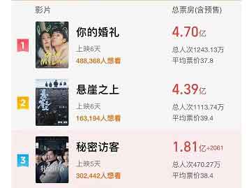 五一档总票房破15亿！《悬崖之上》超4亿逼近第一