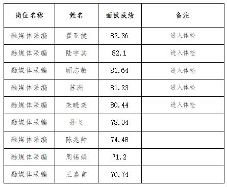 苏州日报社2024年公开招聘高层次新闻人才面试成绩公示