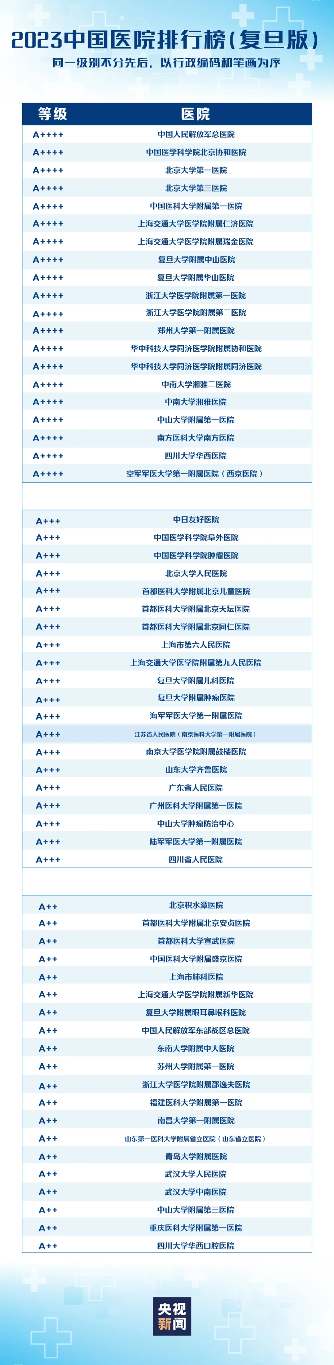 复旦版中国医院排行榜发布，苏州医院上榜