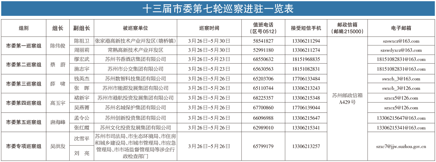 十三届市委第七轮巡察完成进驻