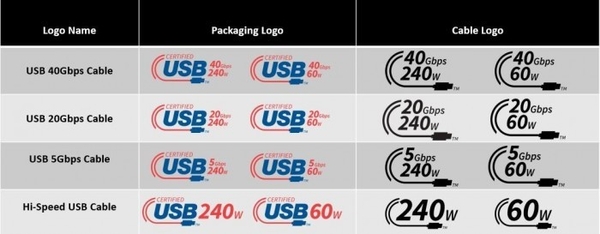 USB-IF更新USB产品标识：用户能更直观看到速率