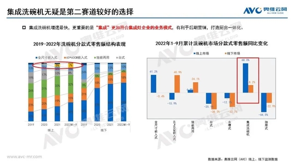 集成洗碗机成洗碗机品类中的一大增长点