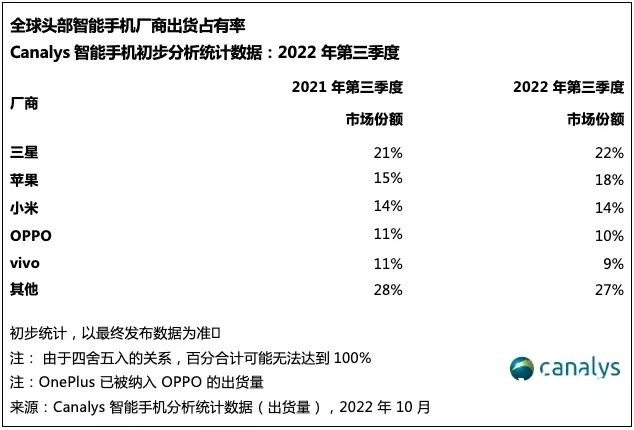 Q3全球手机出货量同比降9%，手机厂商遇寒冬