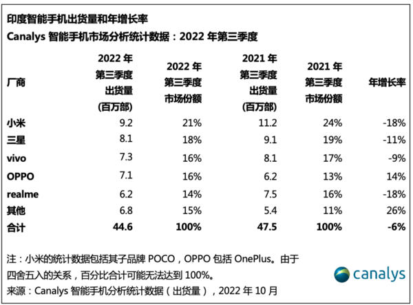 2022年Q3印度智能手机出货量数据出炉，仅OPPO实现同比增长