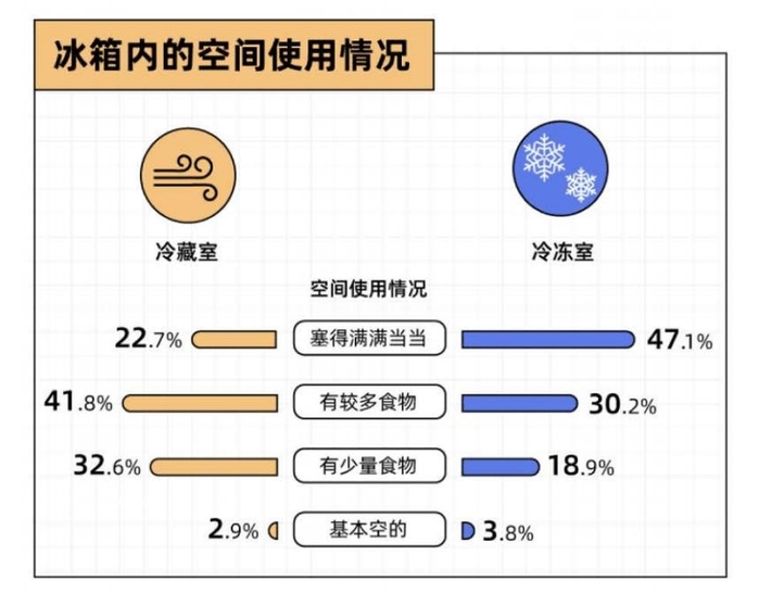 冷冻预制菜储存需求剧增 宅家经济下的冰箱需要哪些变化？