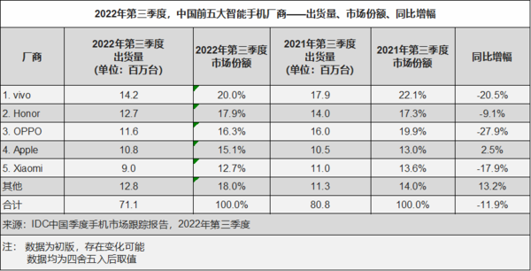 vivo重返国内第一，IDC发布Q3中国手机市场出货量数据