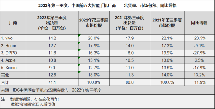 IDC 2022 Q3手机市场出货量分析报告：OPPO Reno8市场保持领先成爆款