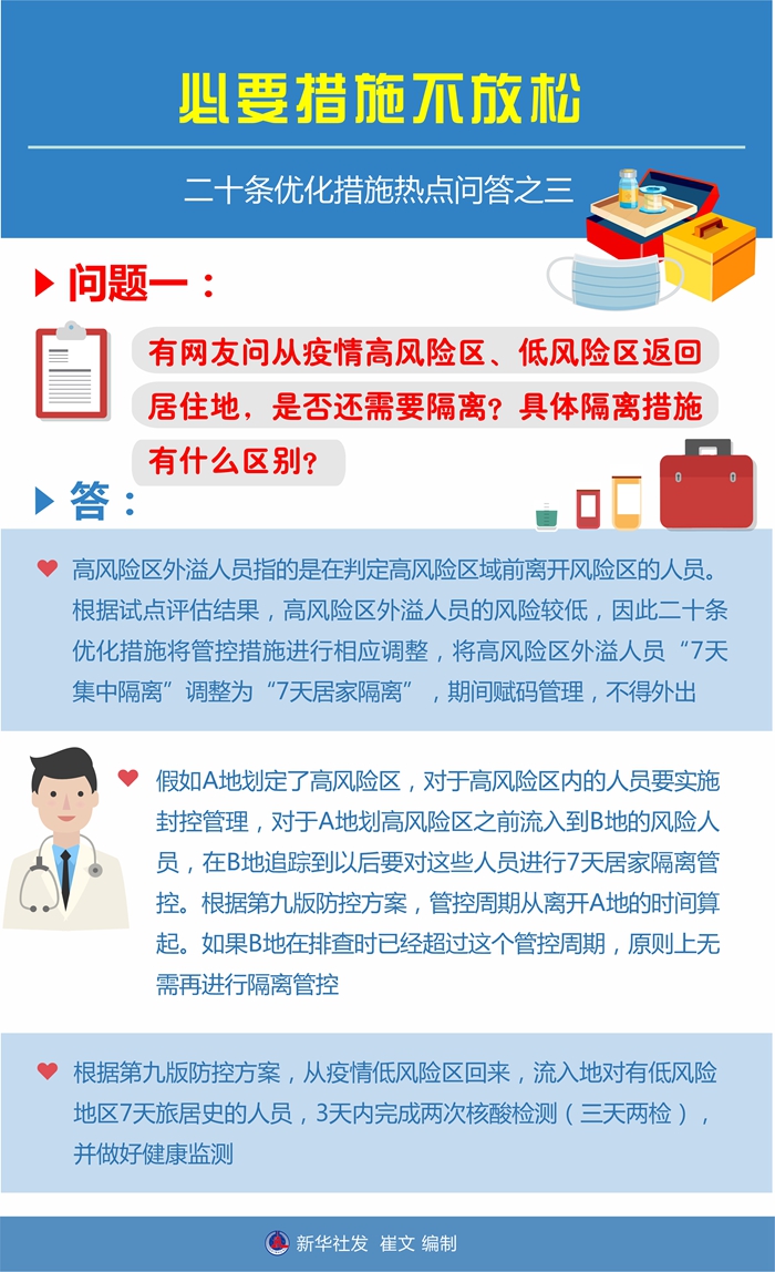 二十条优化措施热点问答：必要措施不放松