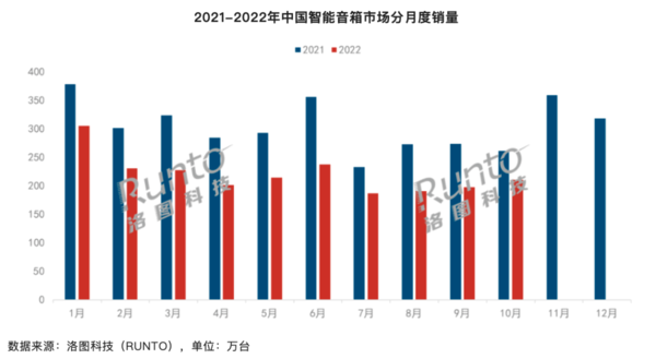 10月智能音箱市场整体销量211万台，同比下降19.3%环比增长6.6%