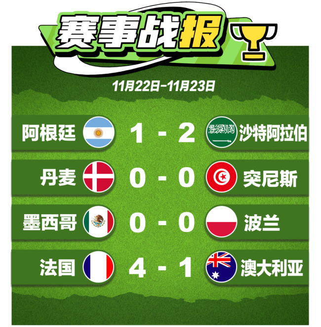  大爆冷，沙特2比1逆转阿根廷 法国连轰四球破魔咒