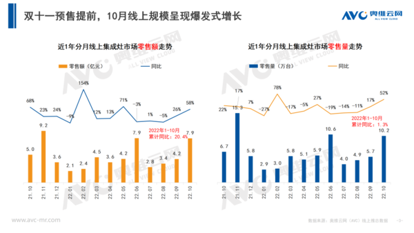 10月集成灶全渠道零售量额实现增长