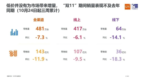 需求依旧低迷，双11期间彩电市场全渠道零售量额同比下滑
