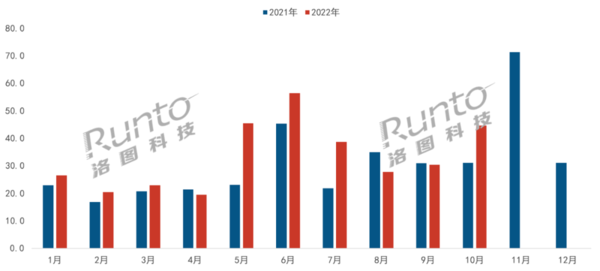 双十一促销带动之下，10月智能门锁线上市场量、额涨幅均超40%