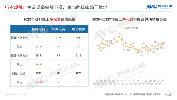 市场呈下降态势，净化器仍然具有一定发展潜力