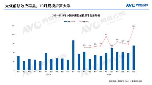 10月家用智能投影市场销量83.1万台，同比大涨136%
