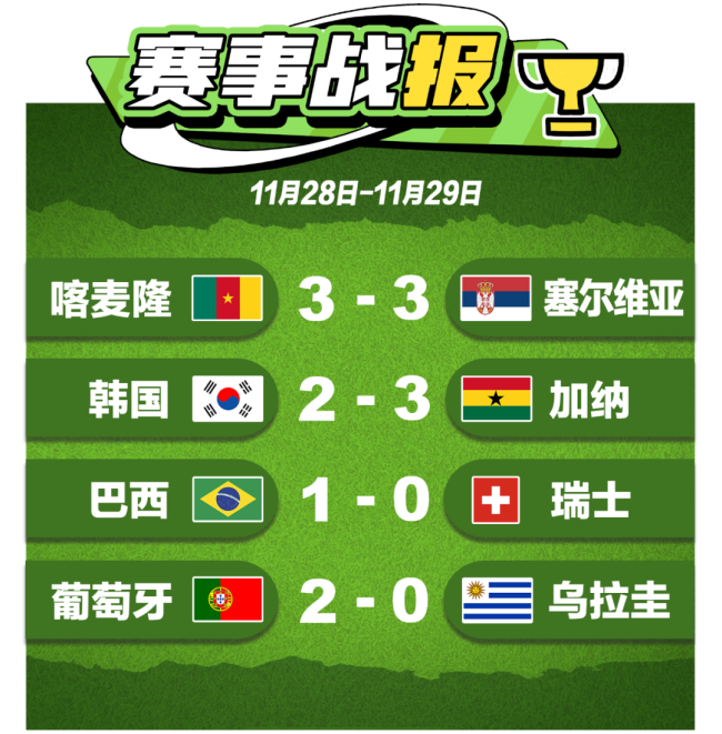 巴西队、葡萄牙队，双双提前出线！