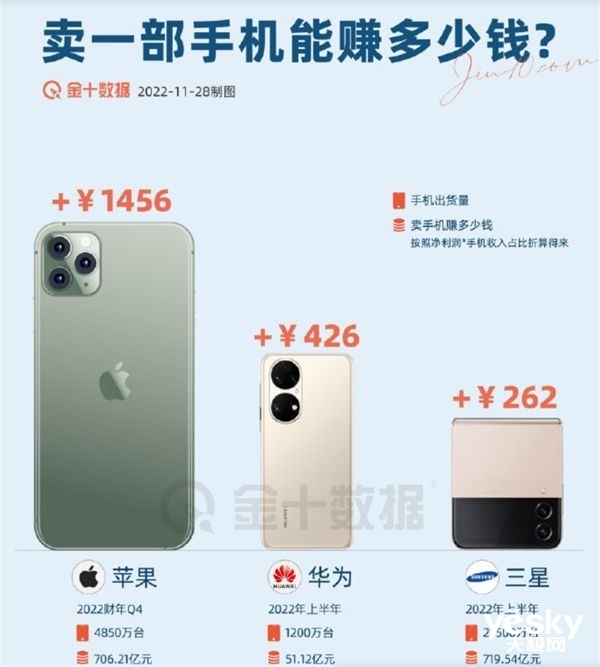 手机利润排行出炉，苹果力压群雄，一部iPhone可赚1400元！
