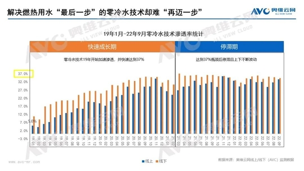 近几年零冷水热水器市场遇冷，如何重回增长态势需要多向发力
