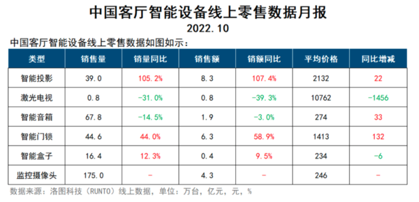 10月智能投影等六大客厅智能设备总零售量343.6万台