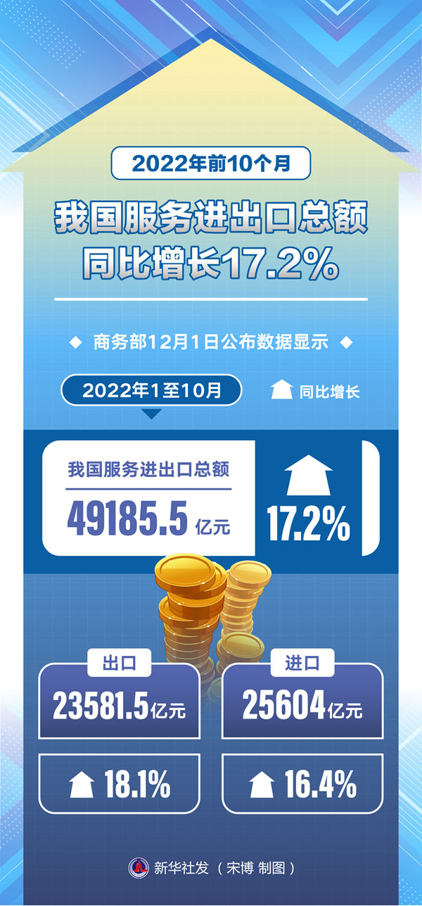 前10个月我国服务进出口总额同比增长17.2%