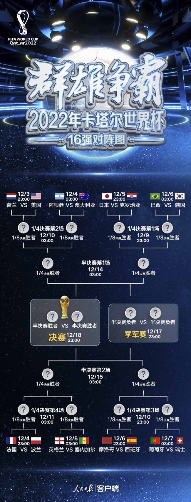 群雄争霸！卡塔尔世界杯16强对阵图来了