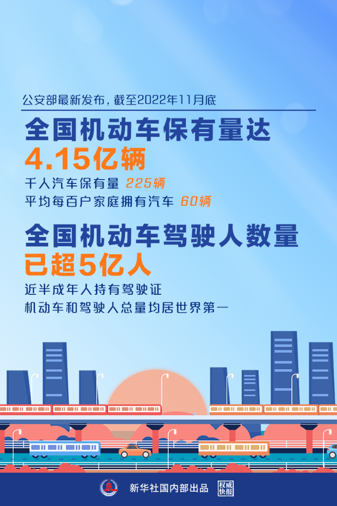 权威快报丨4.15亿辆、超5亿人！我国发布最新机动车和驾驶人数据