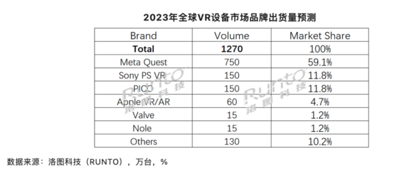 2023全球VR设备出货量达1270万台，同比增长40%