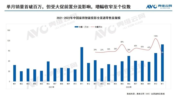 11月家用智能投影市场销量108.5万台 同比增长7.8%