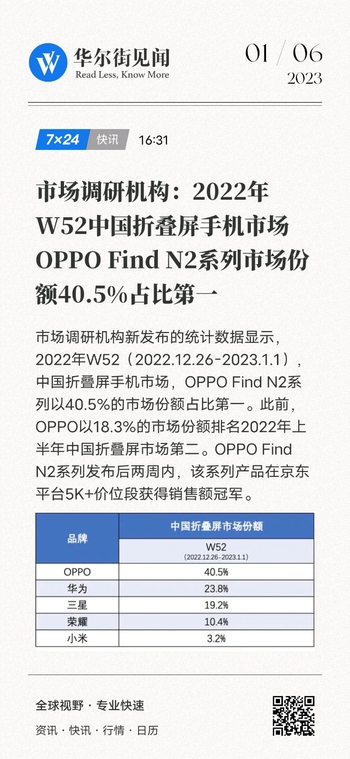 OPPO斩获中国折叠屏市场份额第一，Find N2系列广受好评！