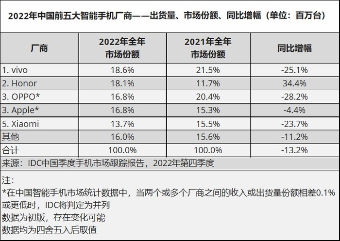 IDC：2022年vivo国内手机市场份额保持第一