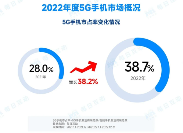 2022年5G手机报告：5G手机市场占有率达38.7%，iPhone市占率最高