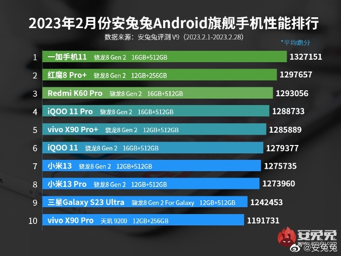 2月安卓手机性能榜出炉，一加11蝉联旗舰机榜首