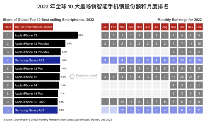 全球最畅销手机：苹果独揽8席，iPhone13夺冠，国产品牌全军覆没