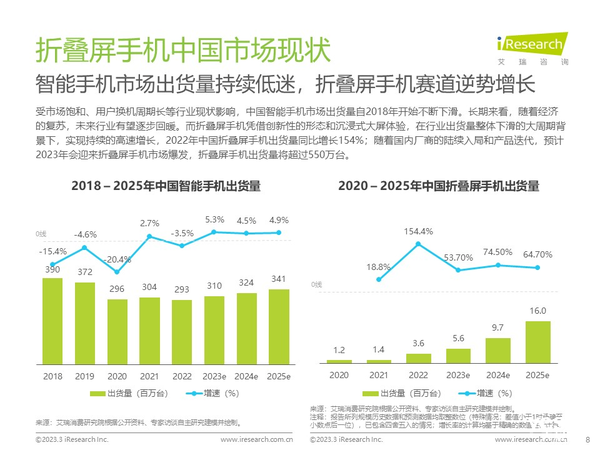 三年稳居榜首，华为折叠屏旗舰热度不减，技术优势一代比一代领先！