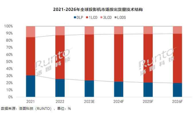 拒绝亮度虚标 哈趣投影率先执行中国CVIA亮度标准