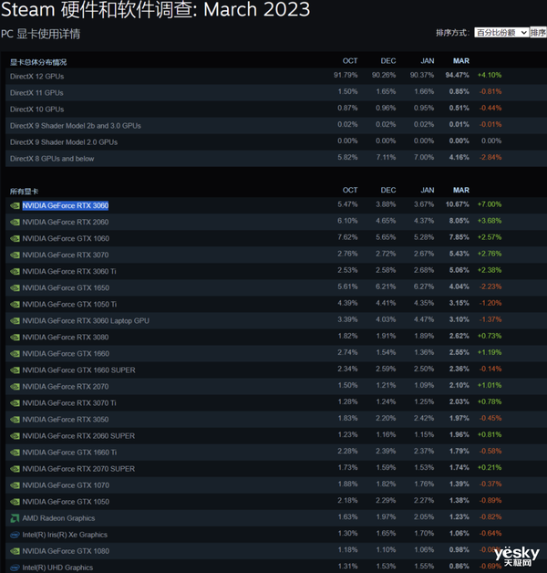 RTX 3060异军突起，占据Steam硬件排行榜榜首！