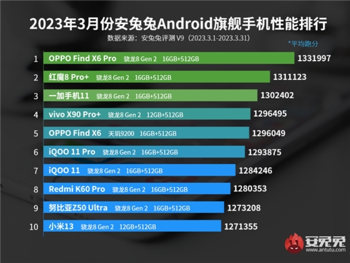 最新安卓旗舰性能榜出炉，骁龙 8Gen2再屠榜，OPPO成最大赢家！