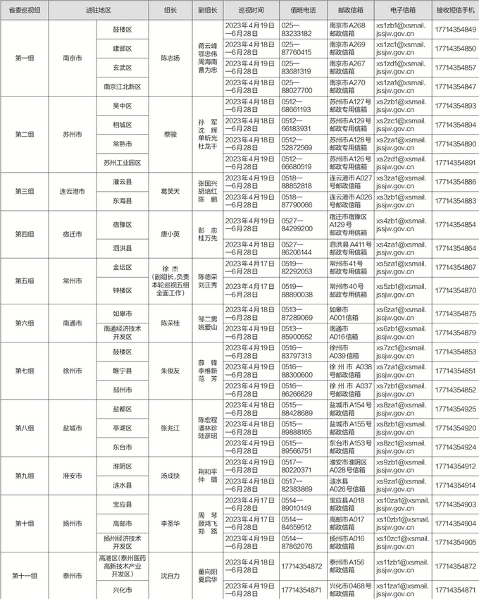 十四届省委第三轮巡视完成首批进驻