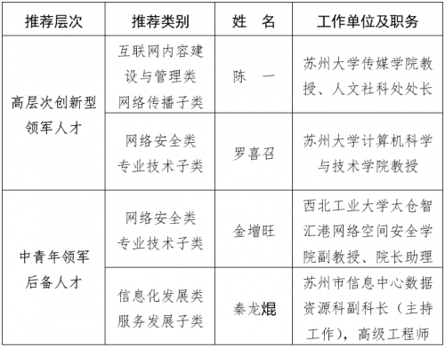 第二批江苏网信领军人才拟推荐人选公示