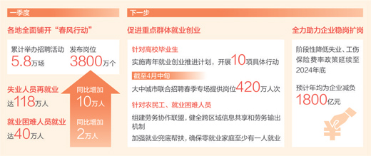 就业形势逐步恢复、总体稳定