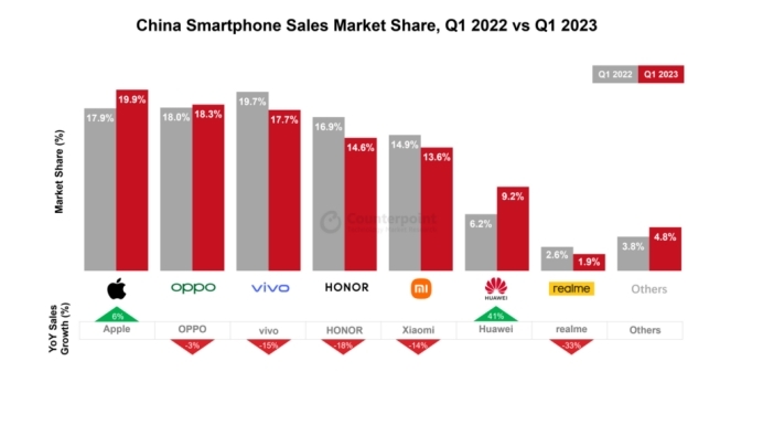 2023年Q1国内手机数据出炉，苹果再成国内霸主，华为呈回归迹象