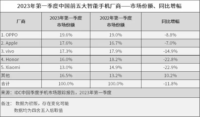 IDC：Q1国内智能手机市场数据出炉，OPPO跃居第一