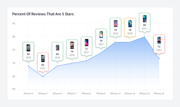 iPhone 14好评率仅72%，比iPhone 13下降8%